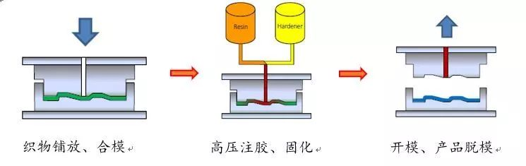 HP-RTM/HP-CRTM復合材料制品智能化生產線